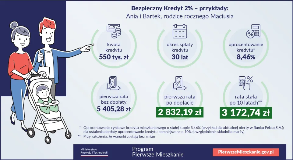 Przykładowe raty dla kredytu 2% przy kwocie 550tyś złotych